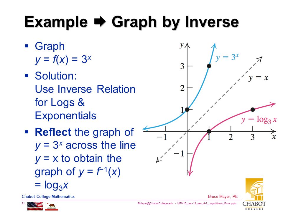 MTH15_Lec-19_sec_4-2_Logarithmic_Fcns.pptx 21 Bruce Mayer, PE Chabot College Mathematics Example  Graph by Inverse  Graph y = f(x) = 3 x  Solution: Use Inverse Relation for Logs & Exponentials  Reflect the graph of y = 3 x across the line y = x to obtain the graph of y = f −1 (x) = log 3 x