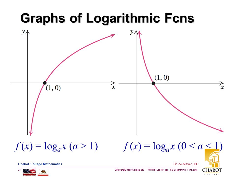 MTH15_Lec-19_sec_4-2_Logarithmic_Fcns.pptx 24 Bruce Mayer, PE Chabot College Mathematics Graphs of Logarithmic Fcns f (x) = log a x (0 < a < 1)f (x) = log a x (a > 1)