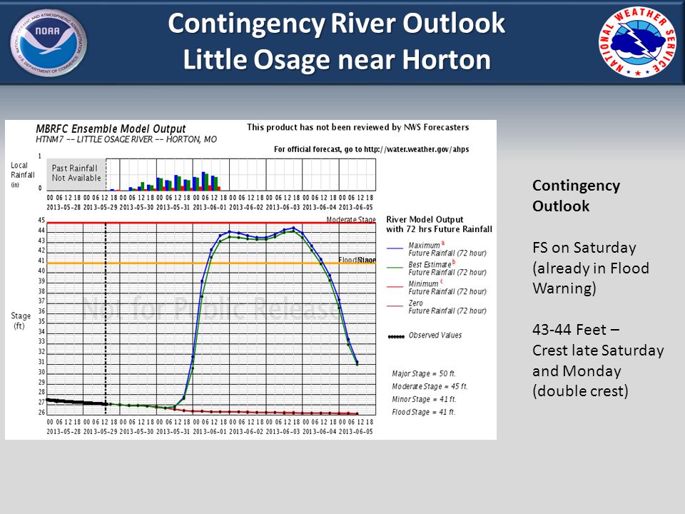 Contingency River Outlook Little Osage near Horton Contingency Outlook FS on Saturday (already in Flood Warning) Feet – Crest late Saturday and Monday (double crest)
