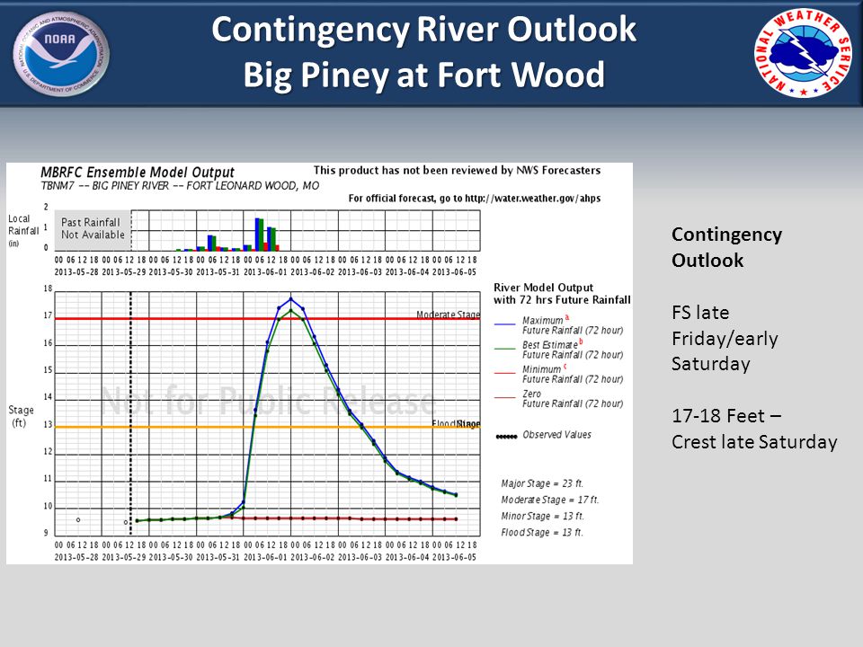 Contingency River Outlook Big Piney at Fort Wood Contingency Outlook FS late Friday/early Saturday Feet – Crest late Saturday