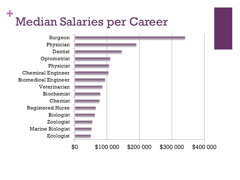 + Median Salaries per Career