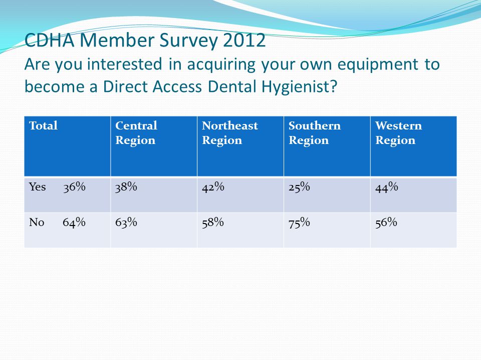 CDHA Member Survey 2012 Are you interested in acquiring your own equipment to become a Direct Access Dental Hygienist.