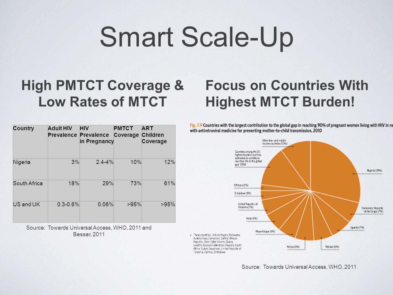 Smart Scale-Up Source: Towards Universal Access, WHO, 2011 Focus on Countries With Highest MTCT Burden.