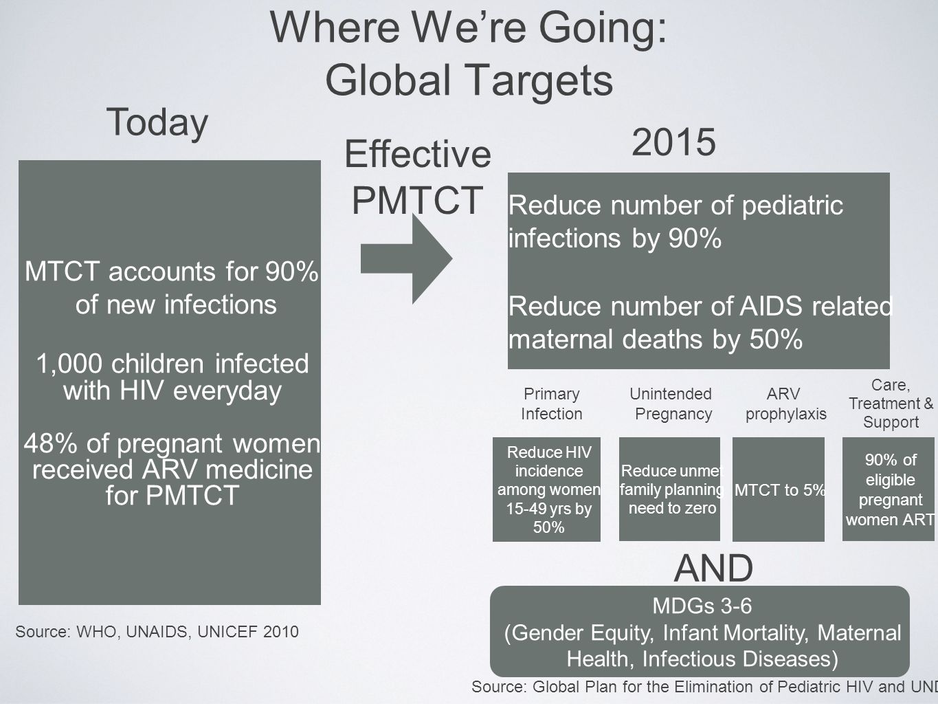 Where We’re Going: Global Targets MTCT accounts for 90% of new infections 1,000 children infected with HIV everyday 48% of pregnant women received ARV medicine for PMTCT Reduce number of pediatric infections by 90% Reduce number of AIDS related maternal deaths by 50% Today 2015 Effective PMTCT Source: Global Plan for the Elimination of Pediatric HIV and UNDP Reduce HIV incidence among women yrs by 50% Reduce unmet family planning need to zero MTCT to 5% 90% of eligible pregnant women ART Primary Infection Unintended Pregnancy ARV prophylaxis Care, Treatment & Support Source: WHO, UNAIDS, UNICEF 2010 AND MDGs 3-6 (Gender Equity, Infant Mortality, Maternal Health, Infectious Diseases)