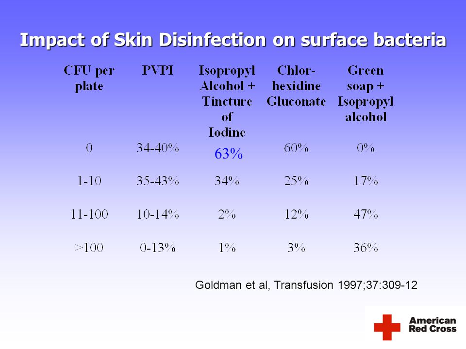 Impact of Skin Disinfection on surface bacteria Goldman et al, Transfusion 1997;37: %