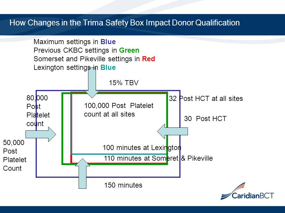 How Changes in the Trima Safety Box Impact Donor Qualification 15% TBV 30 Post HCT 50,000 Post Platelet Count 150 minutes 80,000 Post Platelet count 32 Post HCT at all sites 100 minutes at Lexington 110 minutes at Someret & Pikeville 100,000 Post Platelet count at all sites Maximum settings in Blue Previous CKBC settings in Green Somerset and Pikeville settings in Red Lexington settings in Blue