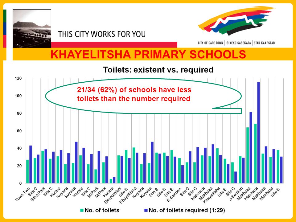 21/34 (62%) of schools have less toilets than the number required KHAYELITSHA PRIMARY SCHOOLS