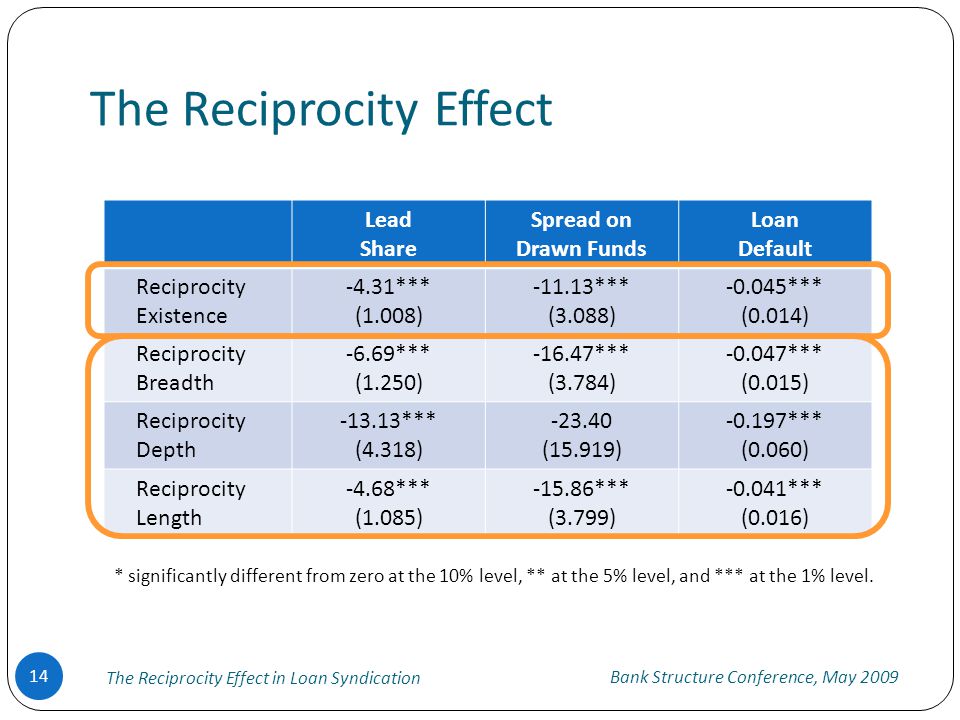 14 Bank Structure Conference, May 2009 The Reciprocity Effect in Loan Syndication The Reciprocity Effect Lead Share Spread on Drawn Funds Loan Default Reciprocity Existence -4.31*** (1.008) *** (3.088) *** (0.014) Reciprocity Breadth -6.69*** (1.250) *** (3.784) *** (0.015) Reciprocity Depth *** (4.318) (15.919) *** (0.060) Reciprocity Length -4.68*** (1.085) *** (3.799) *** (0.016) * significantly different from zero at the 10% level, ** at the 5% level, and *** at the 1% level.