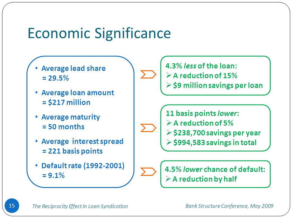 Economic Significance Bank Structure Conference, May 2009 The Reciprocity Effect in Loan Syndication 15 Average lead share = 29.5% Average loan amount = $217 million Average maturity = 50 months Average interest spread = 221 basis points Default rate ( ) = 9.1% 4.3% less of the loan:  A reduction of 15%  $9 million savings per loan 11 basis points lower:  A reduction of 5%  $238,700 savings per year  $994,583 savings in total 4.5% lower chance of default:  A reduction by half