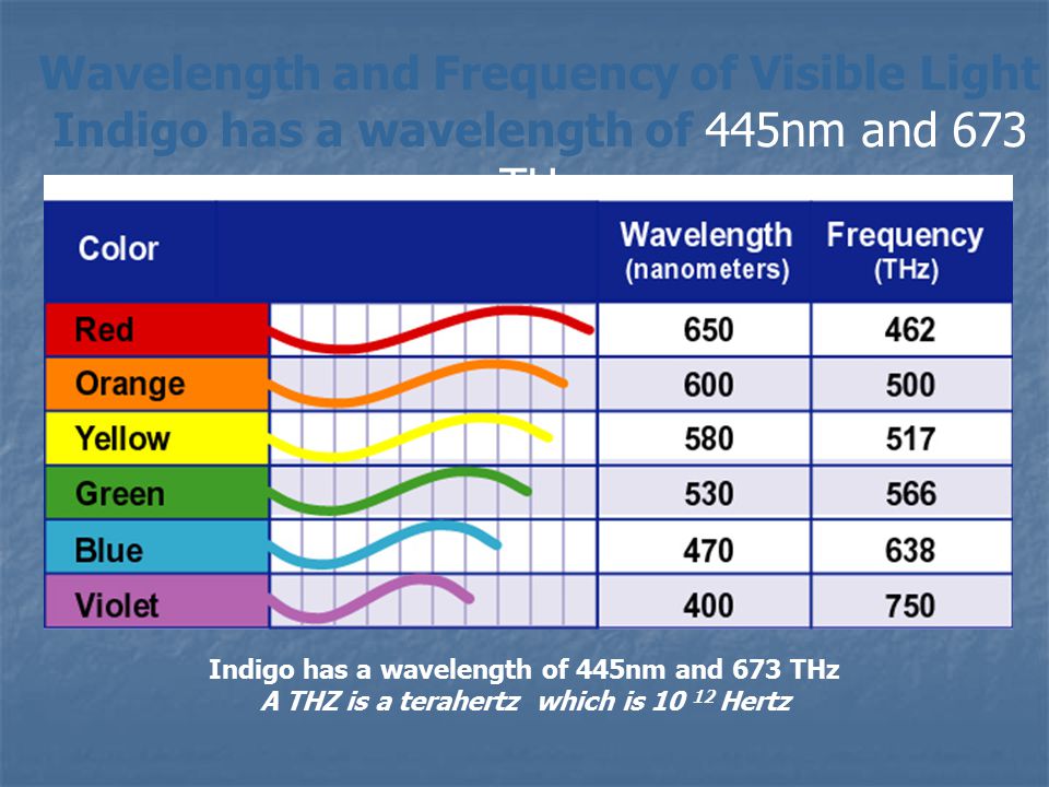Wavelength and Frequency of Visible Light Indigo has a wavelength of 445nm and 673 THz A THZ is a terahertz which is Hertz