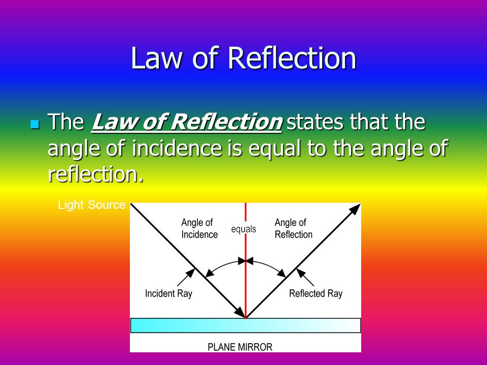 Law of Reflection The Law of Reflection states that the angle of incidence is equal to the angle of reflection.