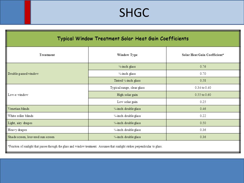 SHGC Typical Window Treatment Solar Heat Gain Coefficients TreatmentWindow TypeSolar Heat Gain Coefficient* Double-paned window ⅛-inch glass0.76 ¼-inch glass0.70 Tinted ¼-inch glass0.58 Low-e window Typical range, clear glass0.34 to 0.40 High solar gain0.55 to 0.60 Low solar gain0.25 Venetian blinds¼-inch double glass0.46 White roller blinds¼-inch double glass0.22 Light, airy drapes¼-inch double glass0.50 Heavy drapes¼-inch double glass0.36 Shade screen, louvered sun screen¼-inch double glass0.36 *Fraction of sunlight that passes through the glass and window treatment.