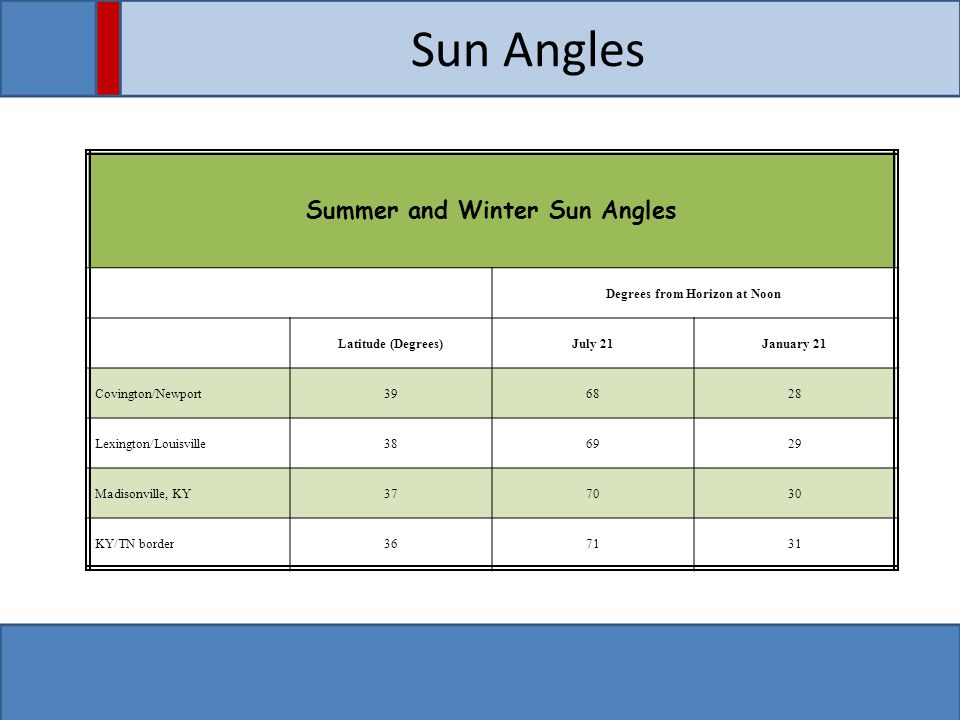 Sun Angles Summer and Winter Sun Angles Degrees from Horizon at Noon Latitude (Degrees)July 21January 21 Covington/Newport Lexington/Louisville Madisonville, KY KY/TN border367131