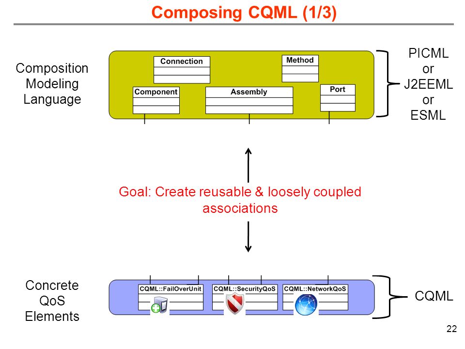 Composing CQML (1/3) 22 CQML Goal: Create reusable & loosely coupled associations Composition Modeling Language Concrete QoS Elements PICML or J2EEML or ESML