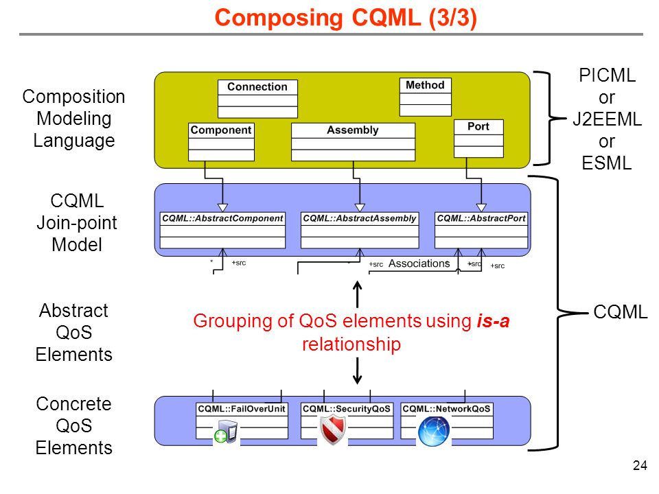 24 CQML Composition Modeling Language CQML Join-point Model Abstract QoS Elements Concrete QoS Elements PICML or J2EEML or ESML Grouping of QoS elements using is-a relationship Composing CQML (3/3)