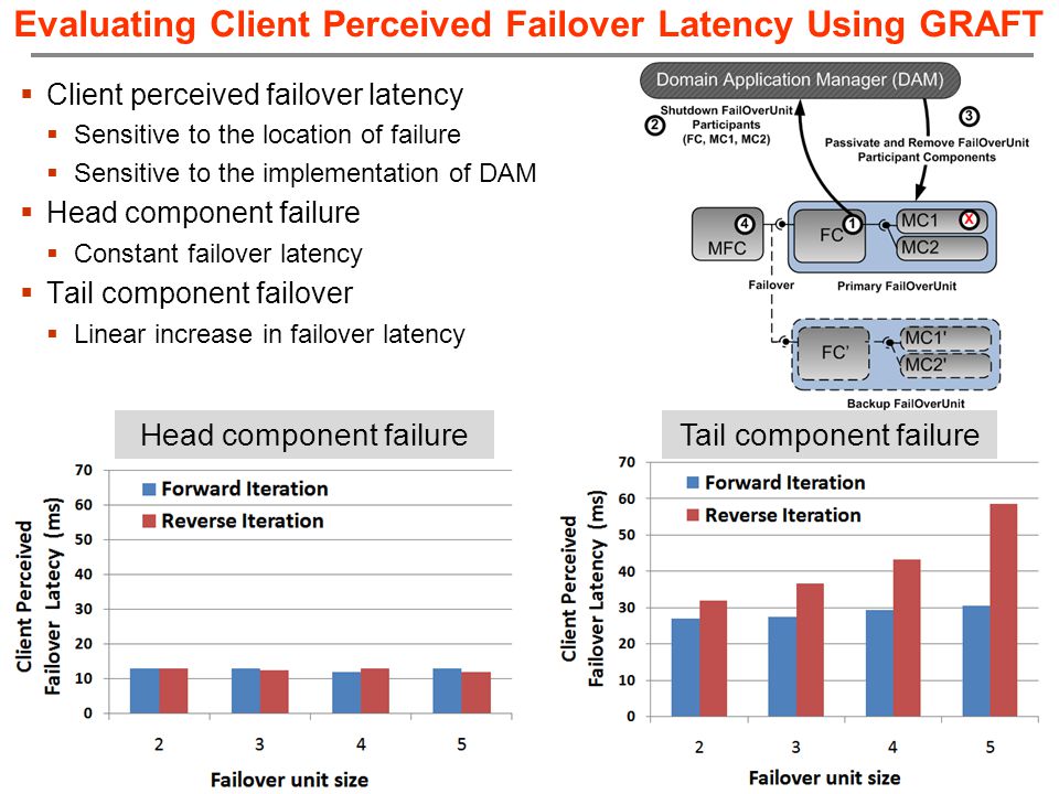 Evaluating Client Perceived Failover Latency Using GRAFT 38  Client perceived failover latency  Sensitive to the location of failure  Sensitive to the implementation of DAM  Head component failure  Constant failover latency  Tail component failover  Linear increase in failover latency Head component failureTail component failure