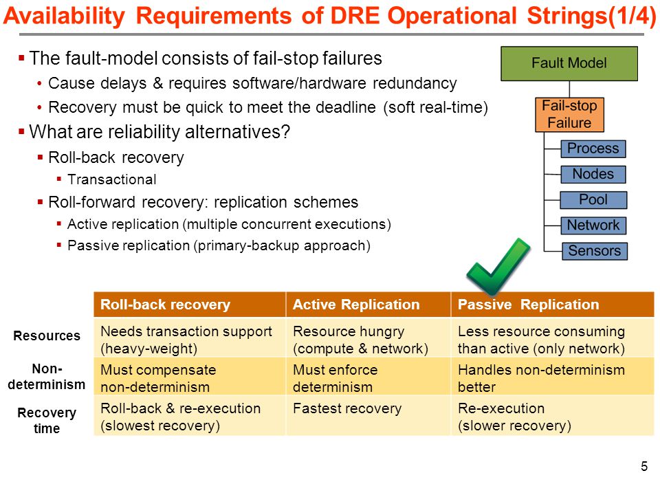 Availability Requirements of DRE Operational Strings(1/4)  The fault-model consists of fail-stop failures Cause delays & requires software/hardware redundancy Recovery must be quick to meet the deadline (soft real-time)  What are reliability alternatives.