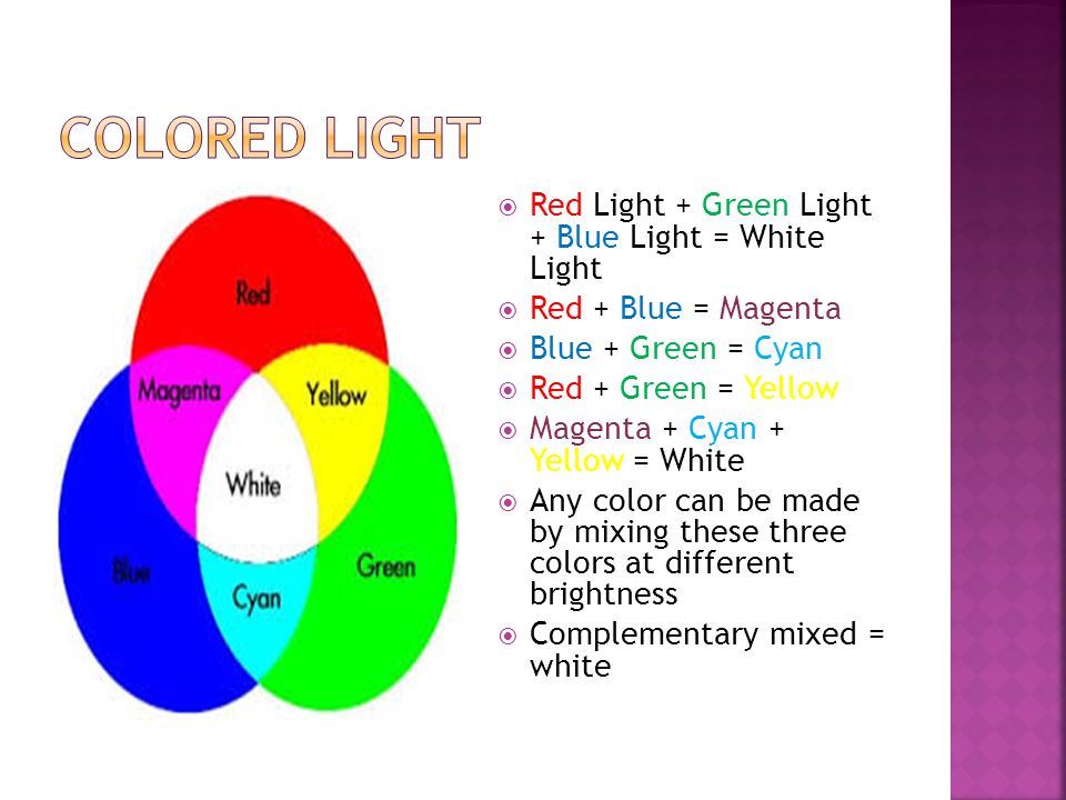  Red Light + Green Light + Blue Light = White Light  Red + Blue = Magenta  Blue + Green = Cyan  Red + Green = Yellow  Magenta + Cyan + Yellow = White  Any color can be made by mixing these three colors at different brightness  Complementary mixed = white