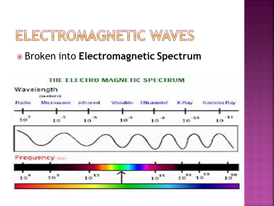  Broken into Electromagnetic Spectrum