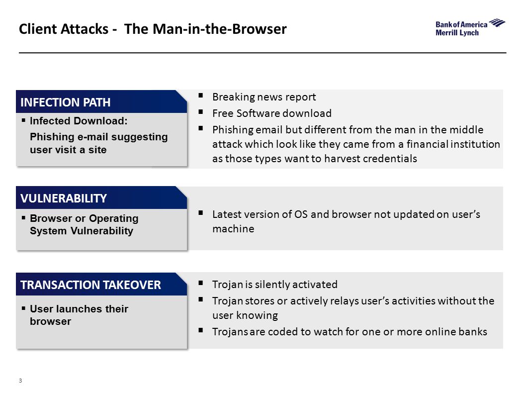 3 Client Attacks - The Man-in-the-Browser INFECTION PATH  Infected Download: Phishing  suggesting user visit a site TRANSACTION TAKEOVER  User launches their browser VULNERABILITY  Browser or Operating System Vulnerability  Breaking news report  Free Software download  Phishing  but different from the man in the middle attack which look like they came from a financial institution as those types want to harvest credentials  Latest version of OS and browser not updated on user’s machine  Trojan is silently activated  Trojan stores or actively relays user’s activities without the user knowing  Trojans are coded to watch for one or more online banks