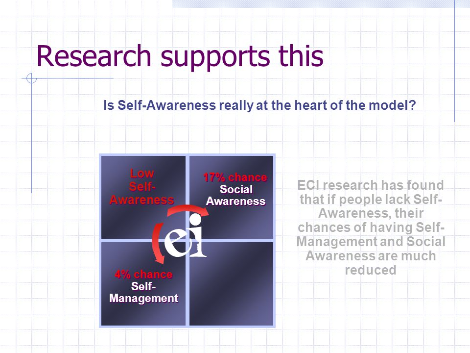 Research supports this Low Self- Awareness Low Self- Awareness 17% chance Social Awareness 17% chance Social Awareness 4% chance Self- Management 4% chance Self- Management Is Self-Awareness really at the heart of the model.