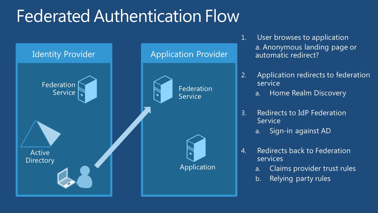 Authentication services. Управление ad FS.. Federated Identity. Active Directory Federation services. Active Directory программа.