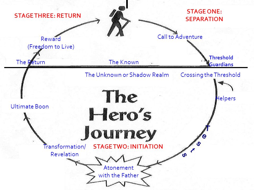 The Known The Unknown or Shadow Realm STAGE ONE: SEPARATION STAGE TWO: INITIATION STAGE THREE: RETURN Call to Adventure Threshold Guardians Crossing the Threshold Helpers Atonement with the Father Transformation/ Revelation Ultimate Boon The Return Reward (Freedom to Live)