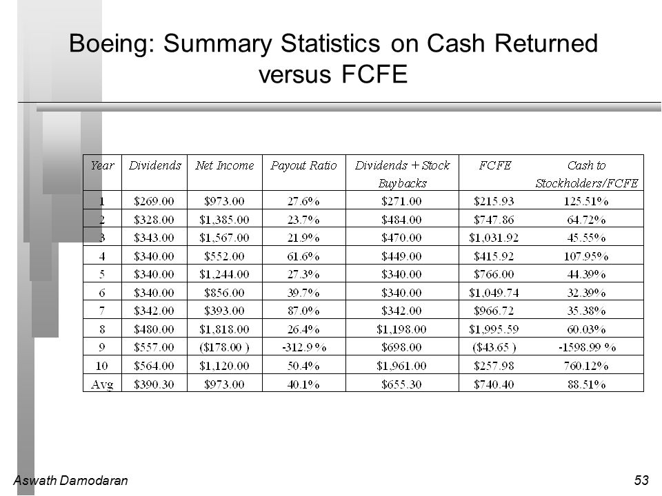 Aswath Damodaran53 Boeing: Summary Statistics on Cash Returned versus FCFE