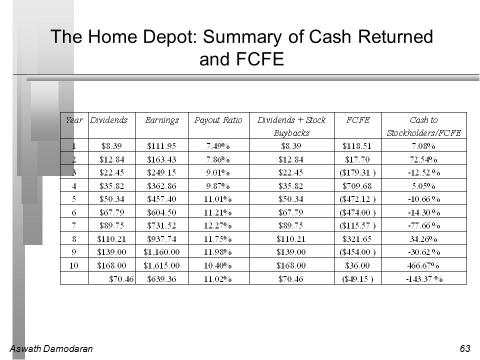 Aswath Damodaran63 The Home Depot: Summary of Cash Returned and FCFE