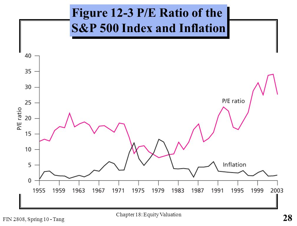 28 FIN 2808, Spring 10 - Tang Chapter 18: Equity Valuation Figure 12-3 P/E Ratio of the S&P 500 Index and Inflation