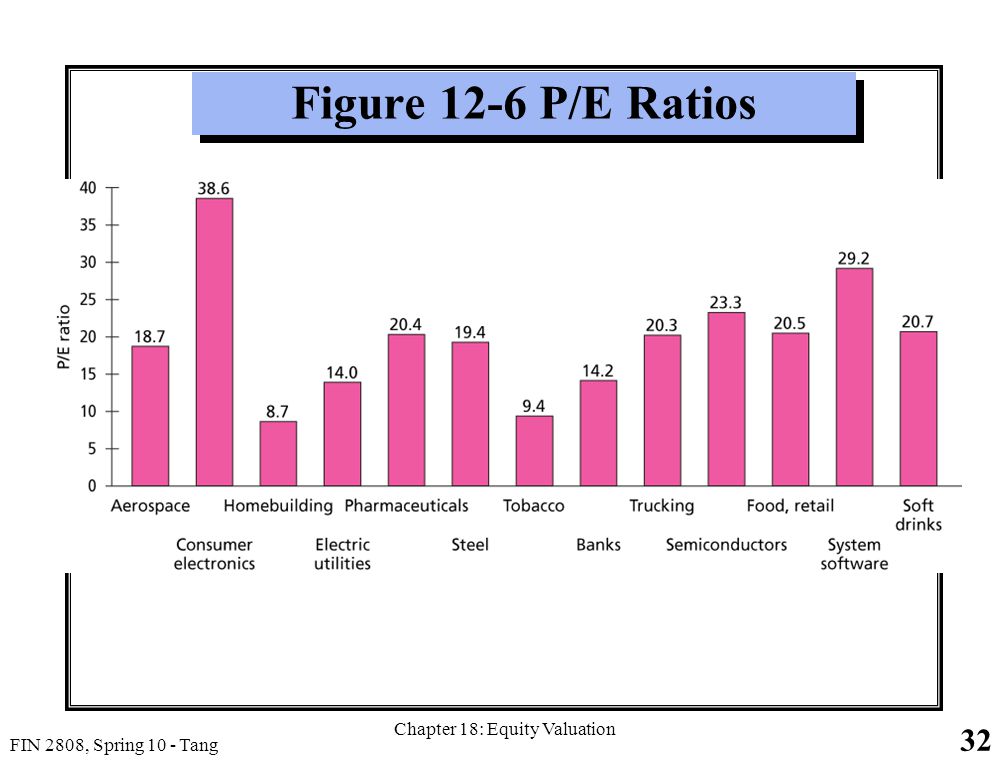 32 FIN 2808, Spring 10 - Tang Chapter 18: Equity Valuation Figure 12-6 P/E Ratios