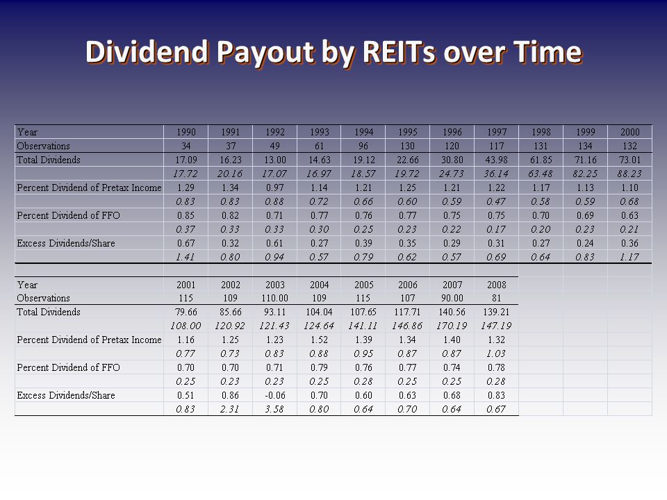 Dividend Payout by REITs over Time