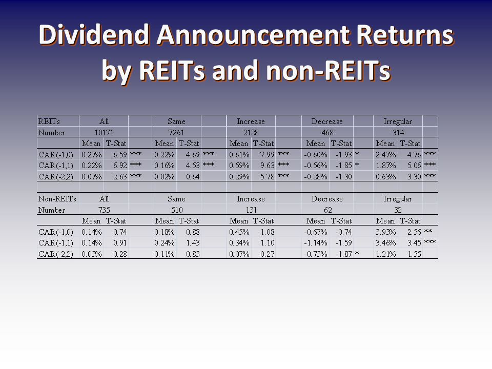 Dividend Announcement Returns by REITs and non-REITs