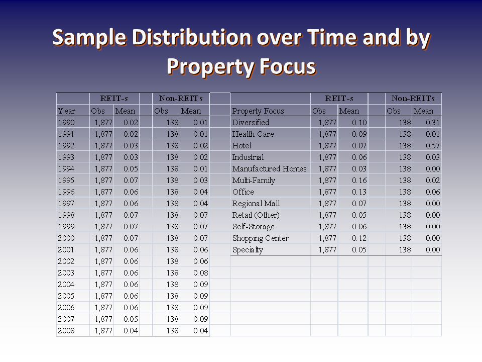 Sample Distribution over Time and by Property Focus