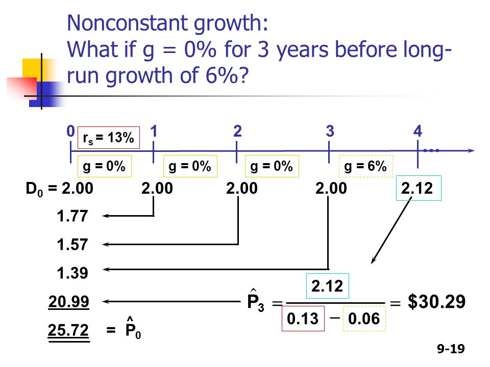 9-19 Nonconstant growth: What if g = 0% for 3 years before long- run growth of 6%.
