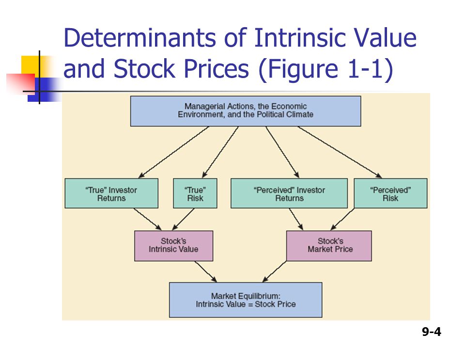 9-4 Determinants of Intrinsic Value and Stock Prices (Figure 1-1)