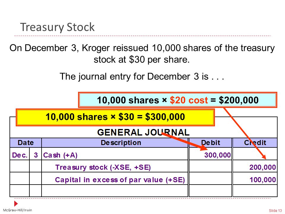 McGraw-Hill/Irwin Slide 13 10,000 shares × $30 = $300,000 10,000 shares × $20 cost = $200,000 On December 3, Kroger reissued 10,000 shares of the treasury stock at $30 per share.