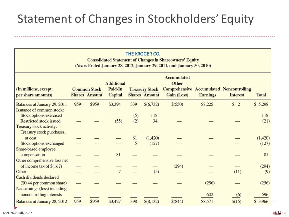 McGraw-Hill/Irwin Slide 14 Statement of Changes in Stockholders’ Equity 11-14
