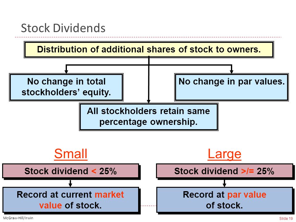 McGraw-Hill/Irwin Slide 19 Stock Dividends Distribution of additional shares of stock to owners.