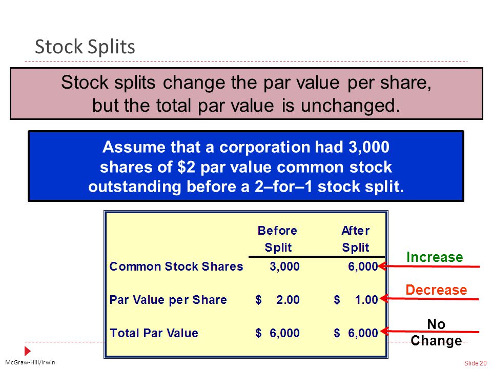 McGraw-Hill/Irwin Slide 20 Stock splits change the par value per share, but the total par value is unchanged.