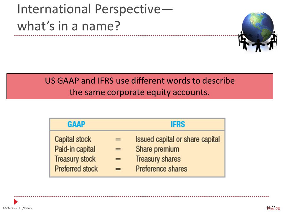 McGraw-Hill/Irwin Slide 28 International Perspective— what’s in a name.