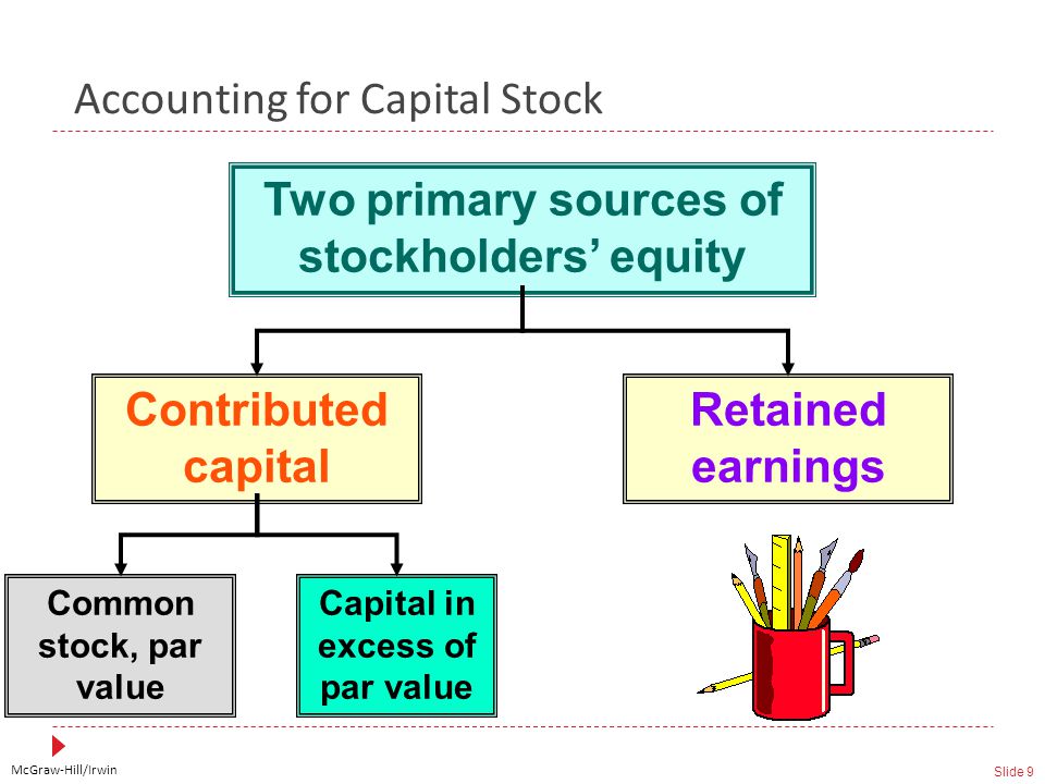 McGraw-Hill/Irwin Slide 9 Accounting for Capital Stock Two primary sources of stockholders’ equity Retained earnings Contributed capital Common stock, par value Capital in excess of par value