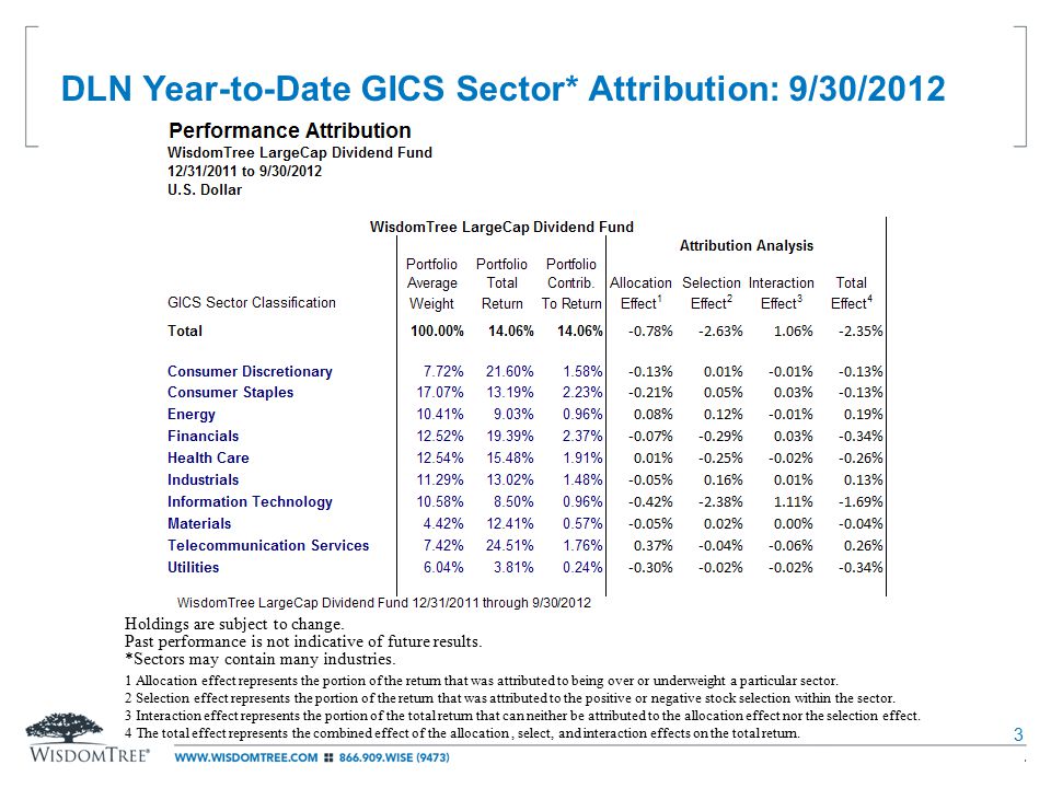 DLN Year-to-Date GICS Sector* Attribution: 9/30/ Allocation effect represents the portion of the return that was attributed to being over or underweight a particular sector.