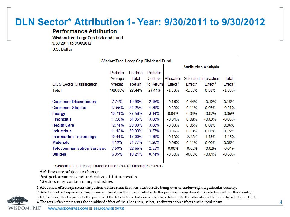 DLN Sector* Attribution 1- Year: 9/30/2011 to 9/30/ Allocation effect represents the portion of the return that was attributed to being over or underweight a particular country.