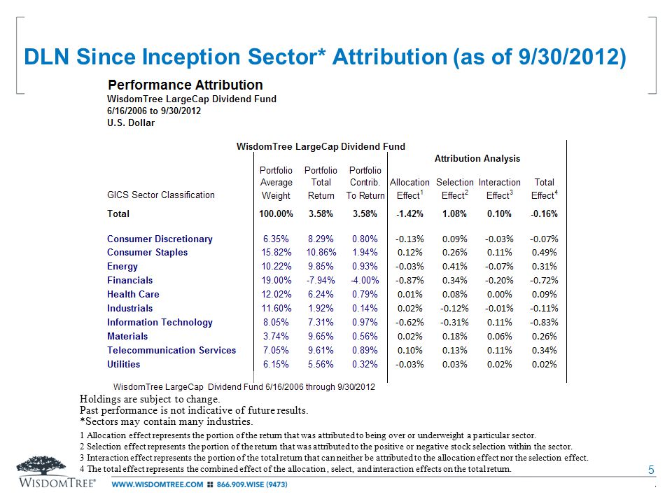DLN Since Inception Sector* Attribution (as of 9/30/2012) 5 1 Allocation effect represents the portion of the return that was attributed to being over or underweight a particular sector.