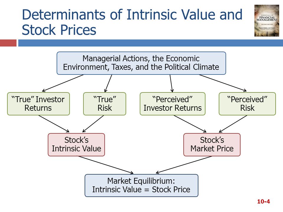 Determinants of Intrinsic Value and Stock Prices 10-4 True Investor Returns True Risk Perceived Investor Returns Perceived Risk Managerial Actions, the Economic Environment, Taxes, and the Political Climate Stock’s Intrinsic Value Stock’s Market Price Market Equilibrium: Intrinsic Value = Stock Price