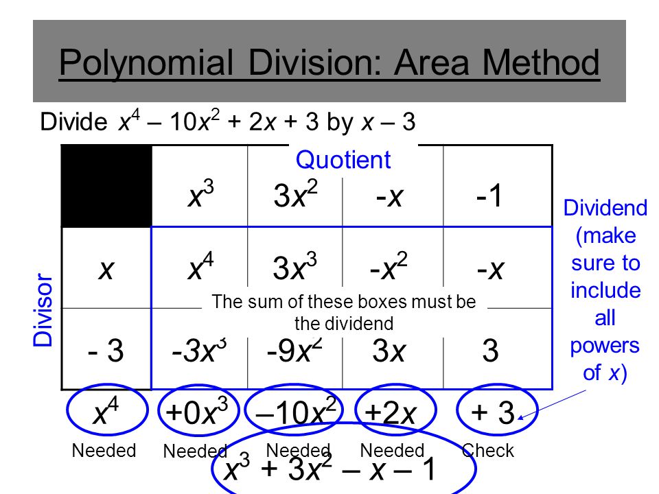 Polynomial Division: Area Method Divide x 4 – 10x 2 + 2x + 3 by x – 3 x 4 +0x 3 –10x 2 +2x + 3 x - 3 x 3 x 4 -3x 3 3x33x3 3x23x2 -9x 2 -x2-x2 -x-x 3x3x -x-x 3 x 3 + 3x 2 – x – 1 Divisor Dividend (make sure to include all powers of x) The sum of these boxes must be the dividend Needed Check Quotient