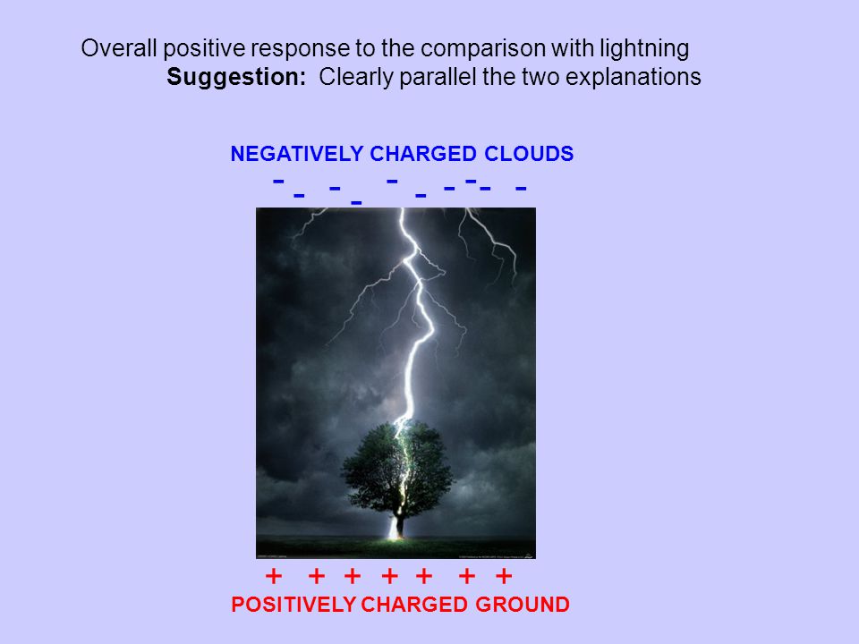Overall positive response to the comparison with lightning Suggestion: Clearly parallel the two explanations NEGATIVELY CHARGED CLOUDS POSITIVELY CHARGED GROUND -