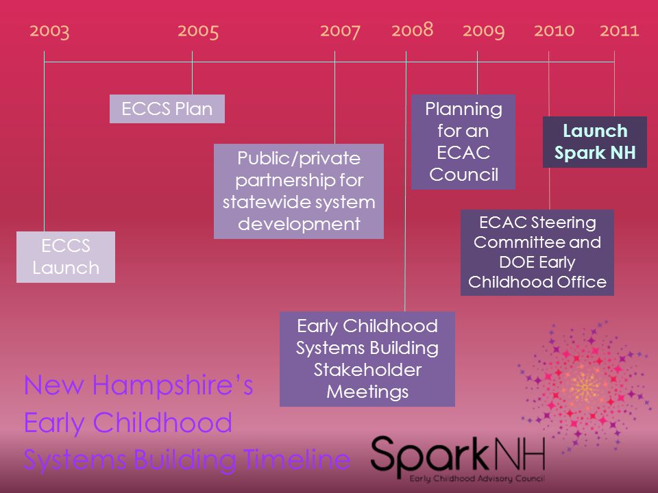 ECCS Launch ECCS Plan Public/private partnership for statewide system development Early Childhood Systems Building Stakeholder Meetings Planning for an ECAC Council ECAC Steering Committee and DOE Early Childhood Office Launch Spark NH New Hampshire’s Early Childhood Systems Building Timeline