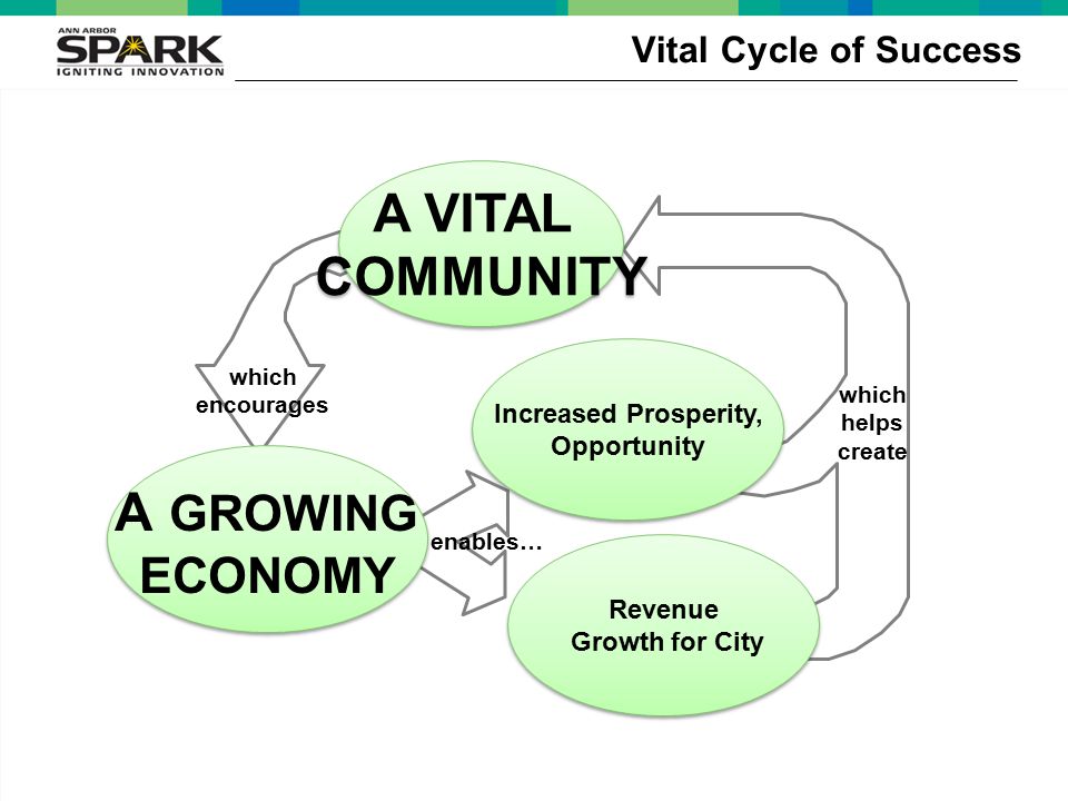 ©2006 Ann Arbor SPARK Vital Cycle of Success A VITAL COMMUNITY A VITAL COMMUNITY which encourages A GROWING ECONOMY Increased Prosperity, Opportunity which helps create Revenue Growth for City enables…